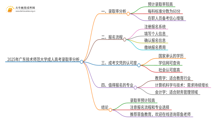 2025年广东技术师范大学成人高考录取率高吗？多高呢思维导图