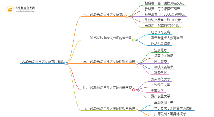 2025长沙自考一个大专证需要多少钱？思维导图