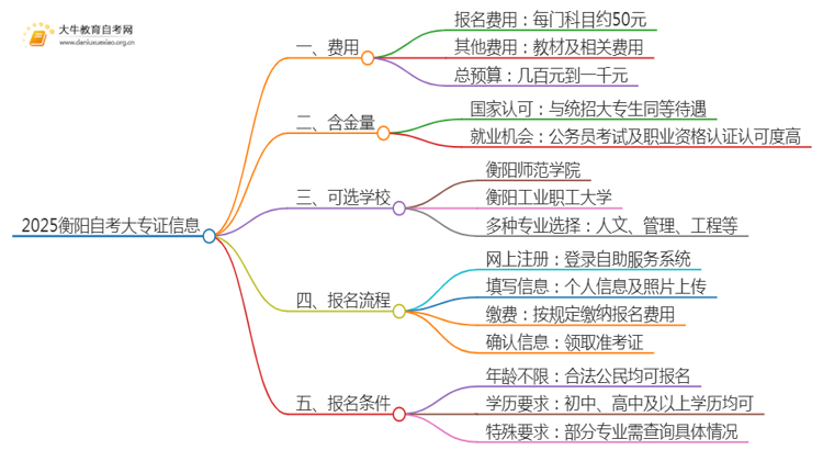 2025衡阳自考一个大专证需要多少钱？思维导图