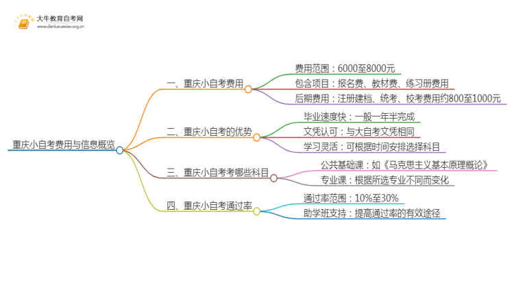 25年小自考费用大约是多少 重庆小自考收费一览表思维导图