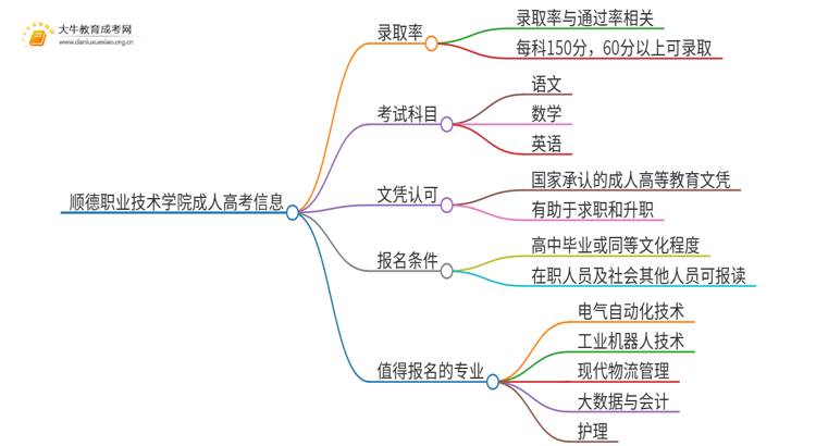 今年顺德职业技术学院成人高考录取率高吗思维导图