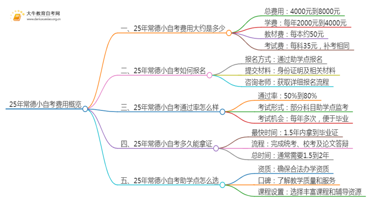 25年小自考费用大约是多少 常德小自考收费一览表思维导图