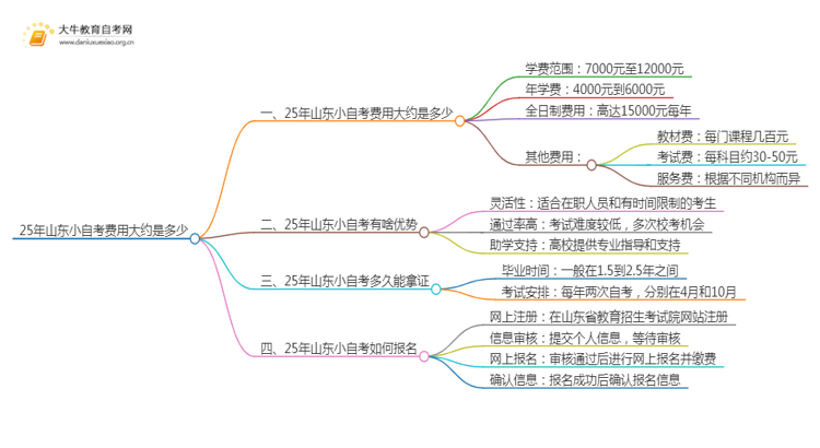 25年小自考费用大约是多少 山东小自考收费一览表思维导图