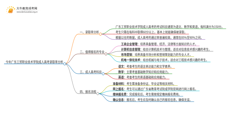 今年广东工贸职业技术学院成人高考录取率高吗思维导图