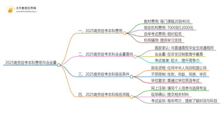 2025南京自考本科要多少钱 含金量高吗思维导图