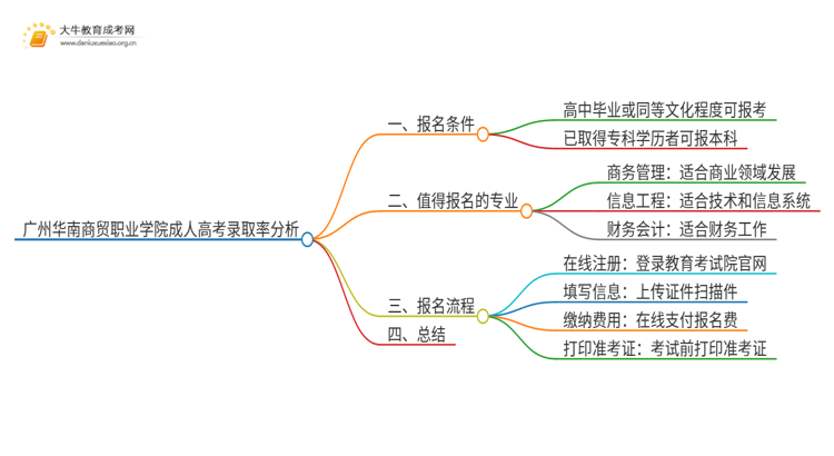 今年广州华南商贸职业学院成人高考录取率高吗思维导图