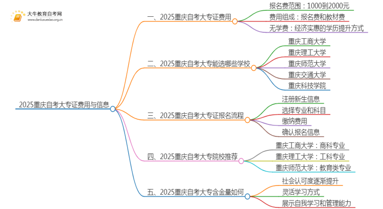 2025重庆自考一个大专证需要多少钱？思维导图