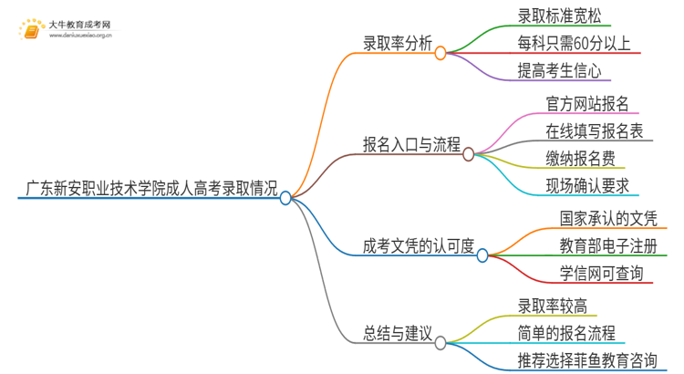 今年广东新安职业技术学院成人高考录取率高吗思维导图