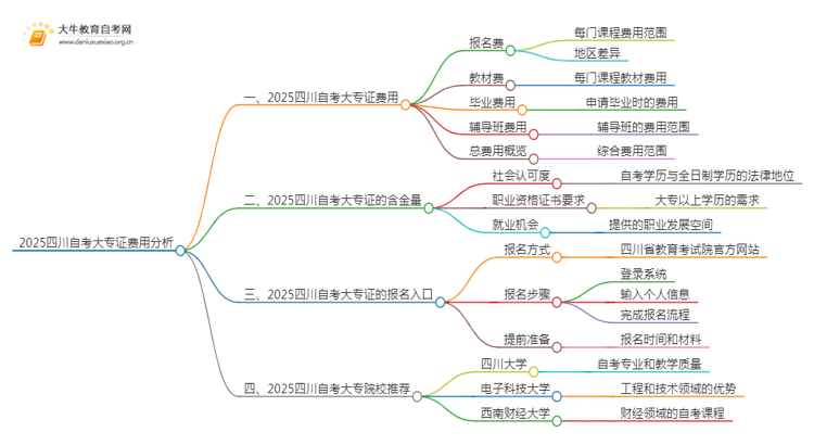 2025四川自考一个大专证需要多少钱？思维导图