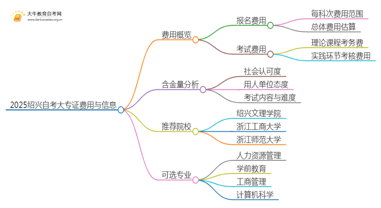 2025绍兴自考一个大专证需要多少钱？思维导图