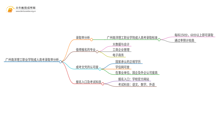 今年广州南洋理工职业学院成人高考录取率高吗思维导图