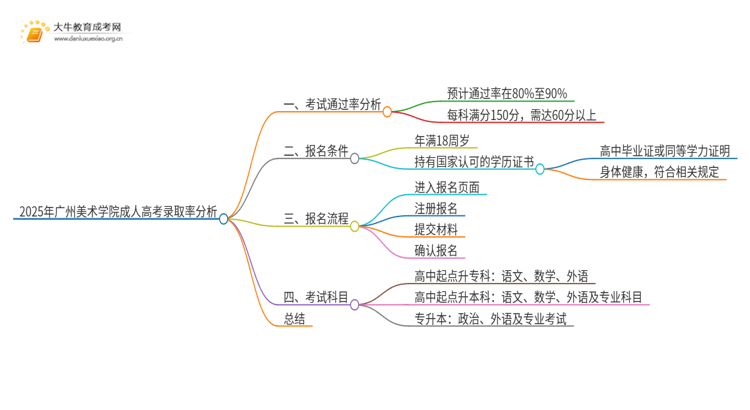 2025年广州美术学院成人高考录取率高吗？多高呢思维导图