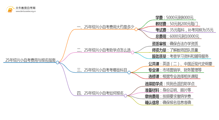 25年小自考费用大约是多少 绍兴小自考收费一览表思维导图