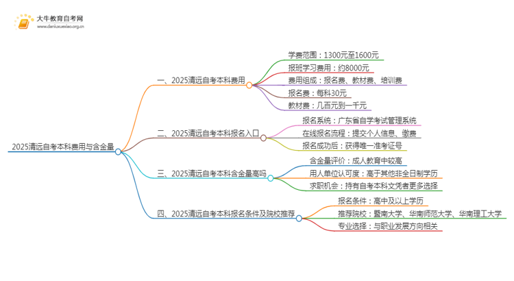 2025清远自考本科要多少钱 含金量高吗思维导图