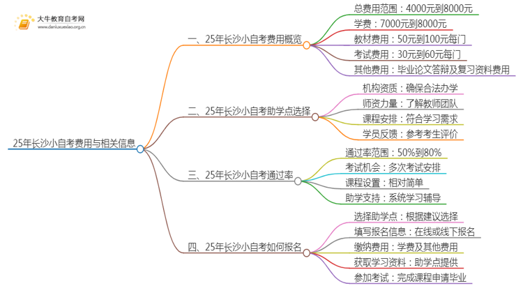 25年小自考费用大约是多少 长沙小自考收费一览表思维导图