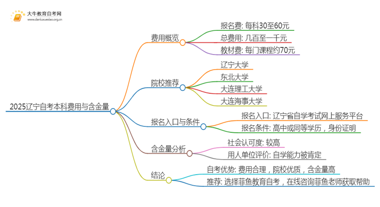 2025辽宁自考本科要多少钱 含金量高吗思维导图