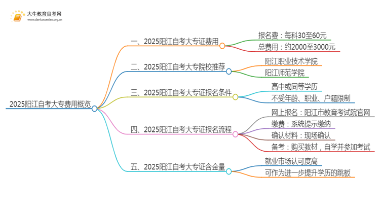 2025阳江自考一个大专证需要多少钱？思维导图