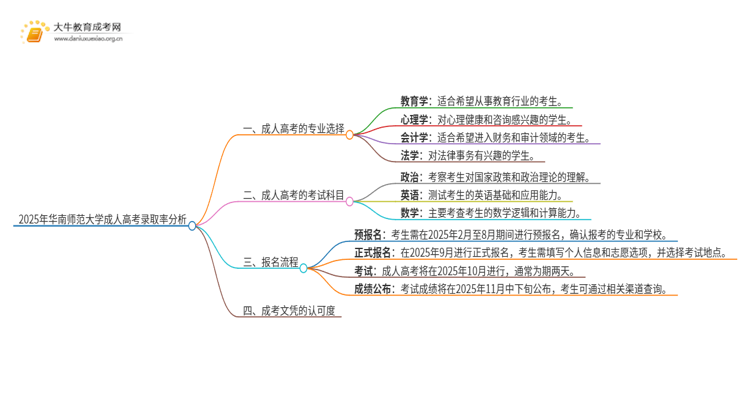 2025年华南师范大学成人高考录取率高吗？多高呢思维导图