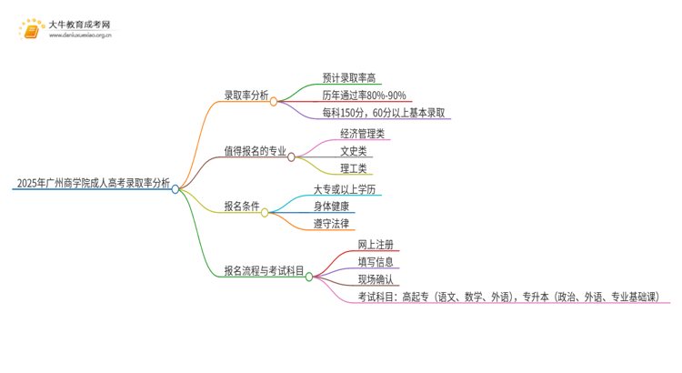 2025年广州商学院成人高考录取率高吗？多高呢思维导图