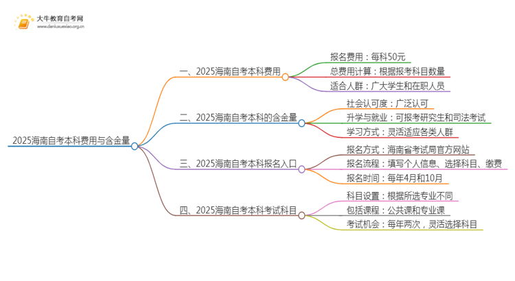 2025海南自考本科要多少钱 含金量高吗思维导图