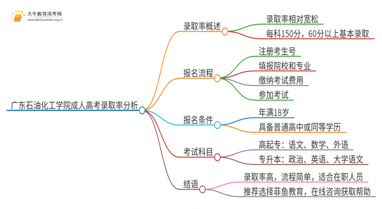 今年广东石油化工学院成人高考录取率高吗思维导图