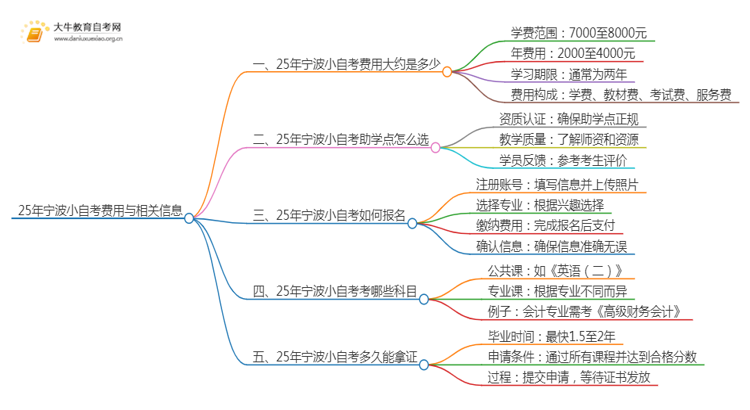 25年小自考费用大约是多少 宁波小自考收费一览表思维导图