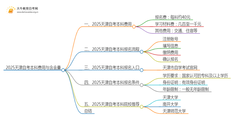 2025天津自考本科要多少钱 含金量高吗思维导图