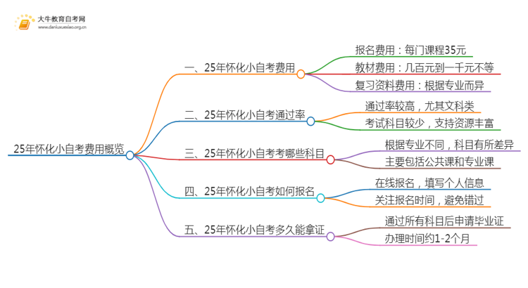 25年小自考费用大约是多少 怀化小自考收费一览表思维导图