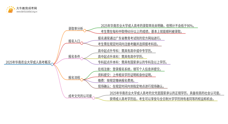 2025年华南农业大学成人高考录取率高吗？多高呢思维导图