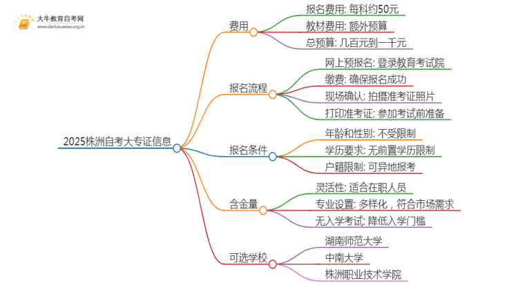 2025株洲自考一个大专证需要多少钱？思维导图