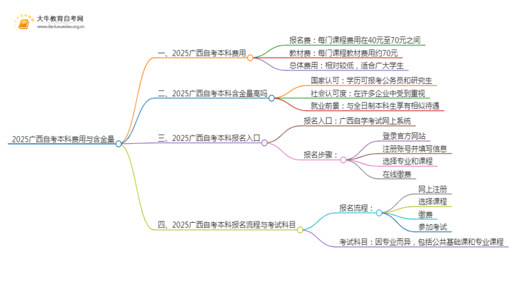 2025广西自考本科要多少钱 含金量高吗思维导图