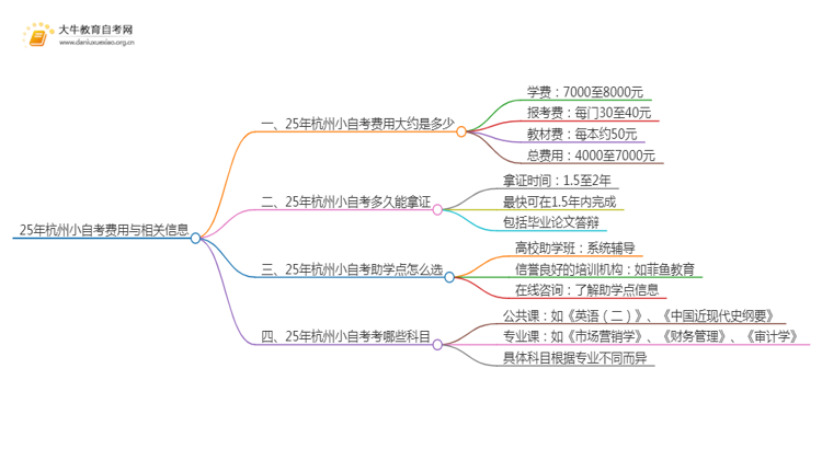 25年小自考费用大约是多少 杭州小自考收费一览表思维导图