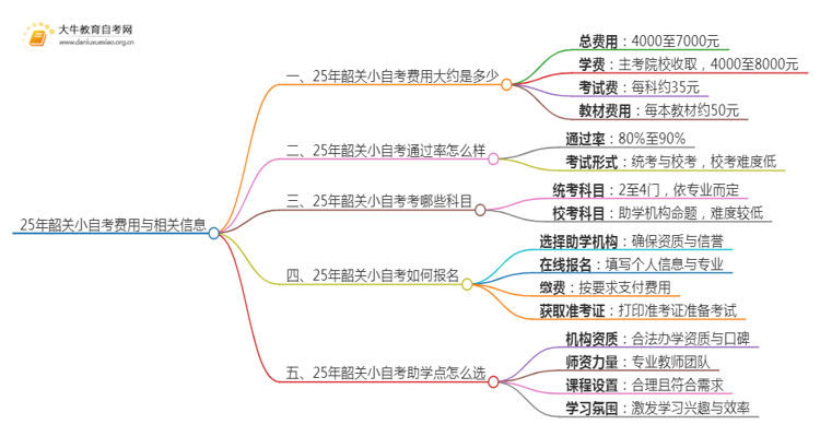 25年小自考费用大约是多少 韶关小自考收费一览表思维导图