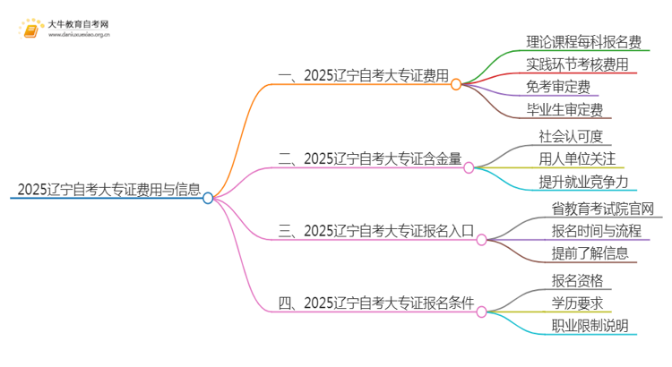 2025辽宁自考一个大专证需要多少钱？思维导图