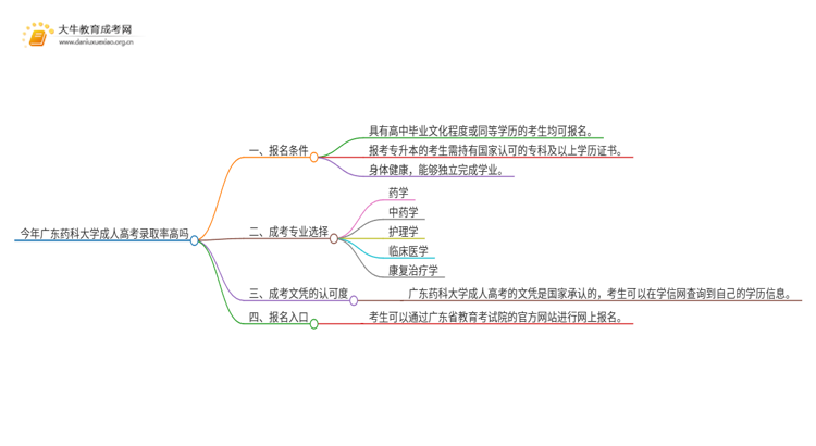 今年广东药科大学成人高考录取率高吗思维导图