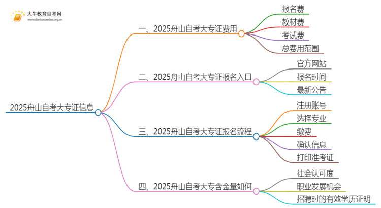 2025舟山自考一个大专证需要多少钱？思维导图