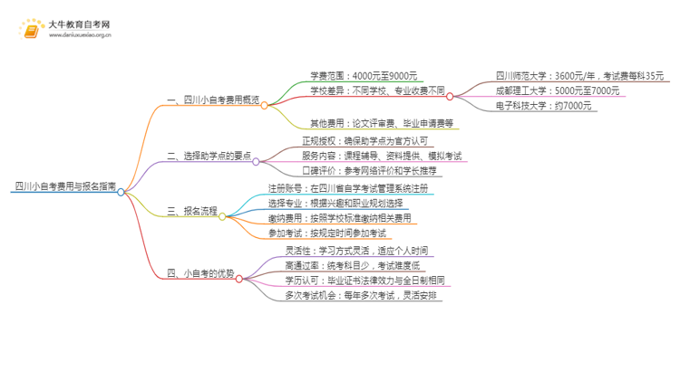 25年小自考费用大约是多少 四川小自考收费一览表思维导图