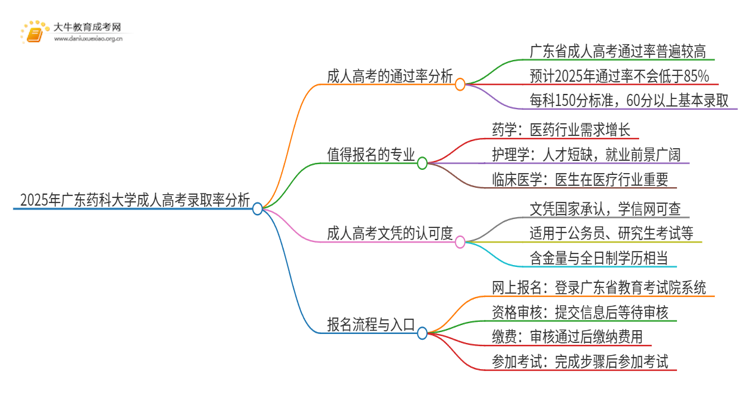 2025年广东药科大学成人高考录取率高吗？多高呢思维导图