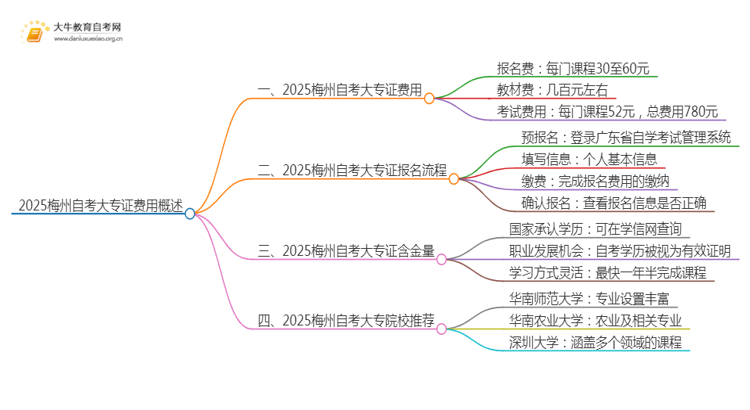 2025梅州自考一个大专证需要多少钱？思维导图