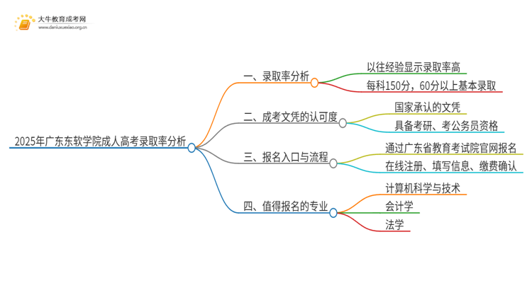 2025年广东东软学院成人高考录取率高吗？多高呢思维导图