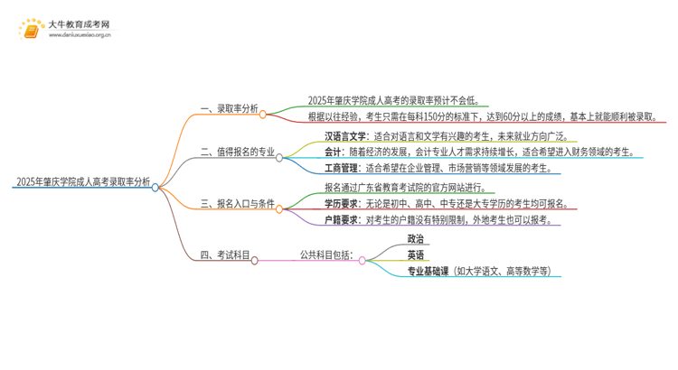 2025年肇庆学院成人高考录取率高吗？多高呢思维导图