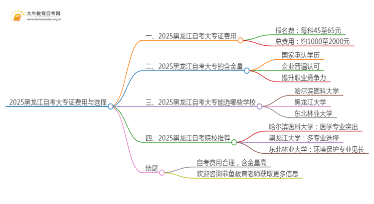 2025黑龙江自考一个大专证需要多少钱？思维导图