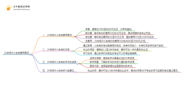 25年小自考费用大约是多少 扬州小自考收费一览表思维导图