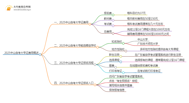 2025中山自考一个大专证需要多少钱？思维导图