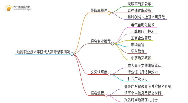 今年汕尾职业技术学院成人高考录取率高吗思维导图