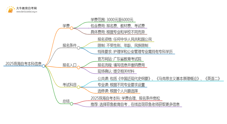 2025珠海自考本科要多少钱 含金量高吗思维导图