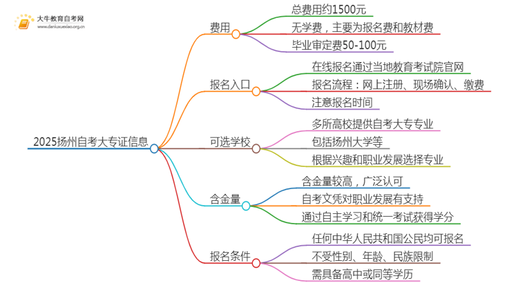 2025扬州自考一个大专证需要多少钱？思维导图