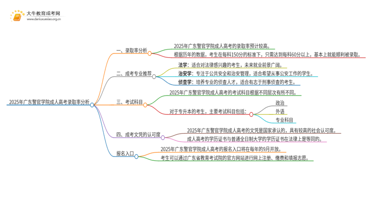 2025年广东警官学院成人高考录取率高吗？多高呢思维导图