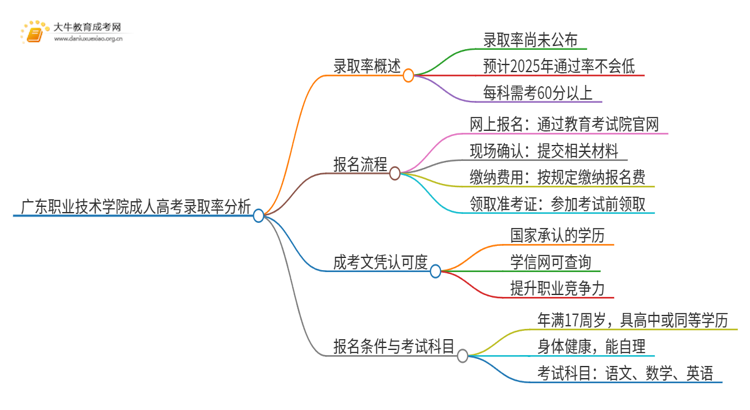 今年广东职业技术学院成人高考录取率高吗思维导图