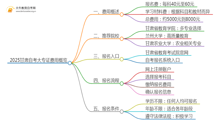 2025甘肃自考一个大专证需要多少钱？思维导图